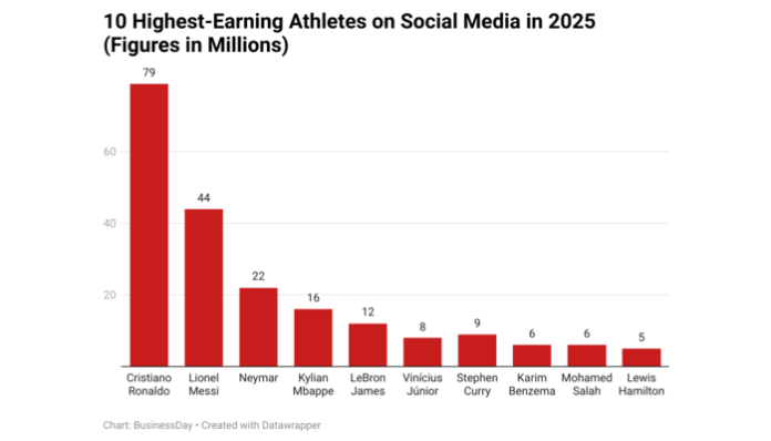 High 10 highest-earning athletes on social media in 2025