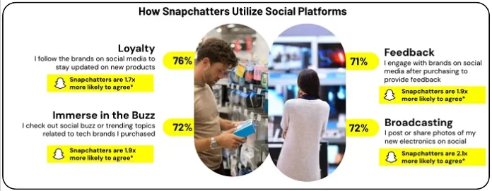 Snapchat Shares Insight into How it Influences Consumer Electronics Purchases
