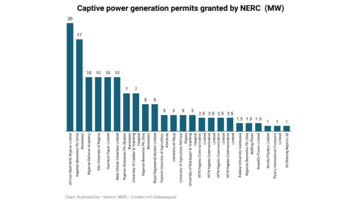 Six universities, MTN, NDA, 16 others dump grid over blackouts