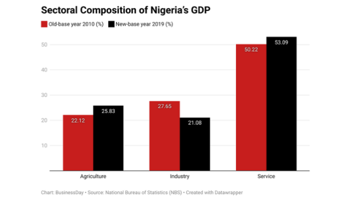 Rebased GDP shows Nigeria’s growth isn’t where you think