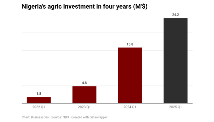 Livestock boom pushes agric investments to four-year high