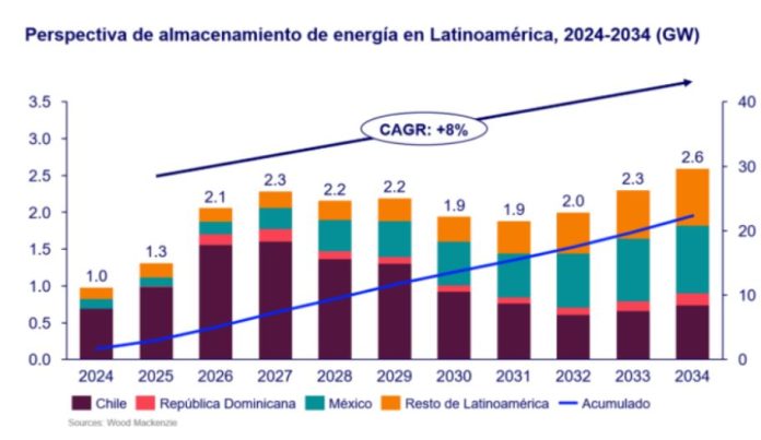 Latin America’s energy storage market set to hit 23 GW by 2034