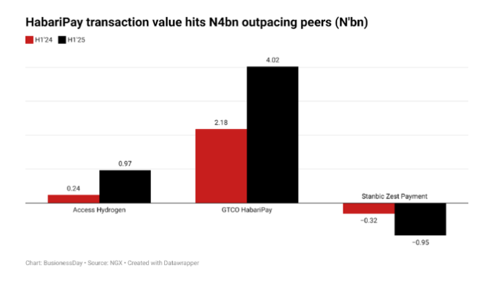 GTCO HabariPay surpasses bank-owned fintech profit; here’s why