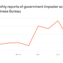 Government imposter scams surge amid shutdown