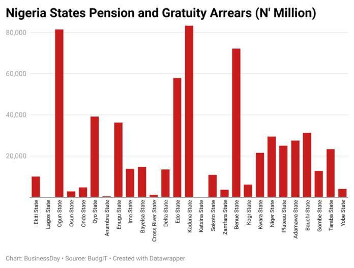 Twenty-eight states owe retirees N626.81bn in unpaid pensions, gratuities