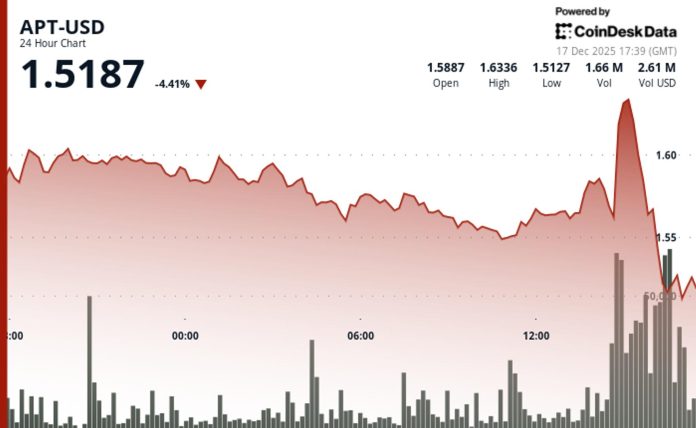 Aptos drops 5% to $1.50 as volume spikes above monthly average