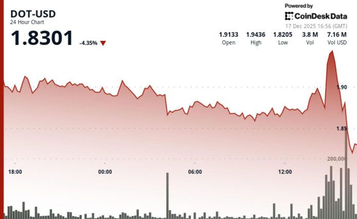 Polkadot’s DOT drops 3% to $1.83 as crypto markets reverse lower