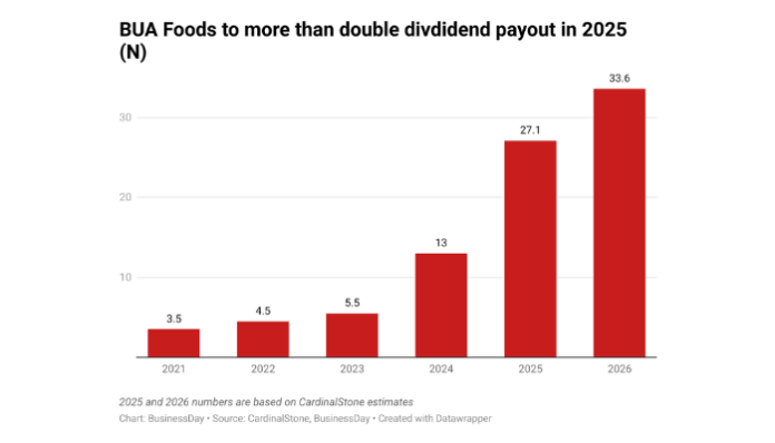 BUA Foods to more than double dividend payout in 2025, analysts say