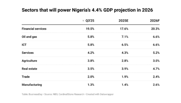 Sectors that will power Nigeria’s 4.4% GDP projection in 2026