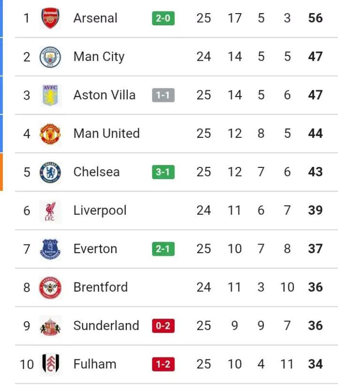 Updated EPL Table After Chelsea Beat Wolves 3-1, Aston Villa Draw Bournemouth 1-1