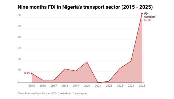 Transport sector sees 649% investment surge, hits decade-high