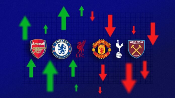 Premier League club finances: What have we learned from Arsenal, Chelsea, Liverpool, Man Utd, Spurs and West Ham accounts?