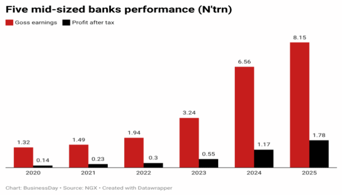 Mid-sized banks’ earnings surge 446% on FX gains, loan repricing