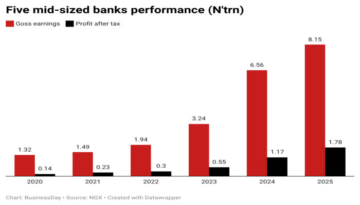 mid-sized-banks-earnings-surge-446-on-fx-gains-loan-repricing.png Mid-sized banks’ earnings surge 446% on FX gains, loan repricing