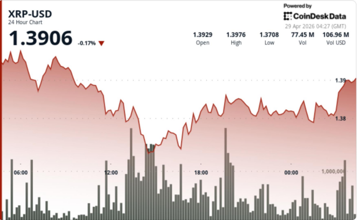 XRP falls to $1.38 after breaking below $1.40 on rising selling pressure