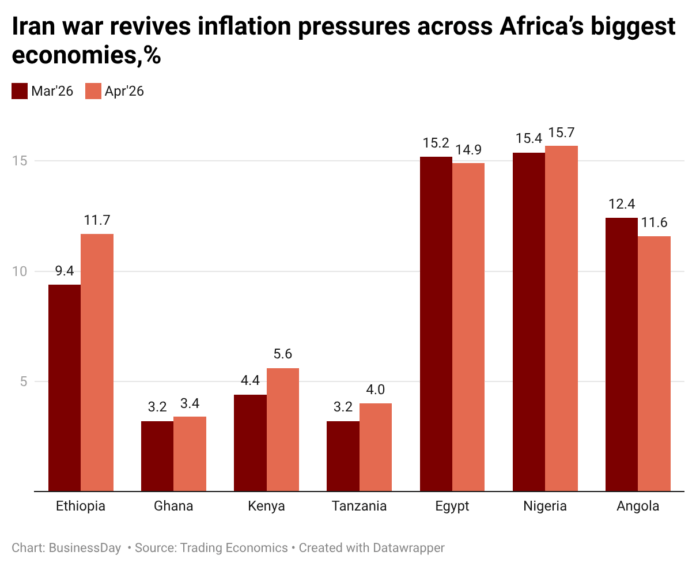 Iran war reignites inflation pressures across Africa’s biggest economies in April