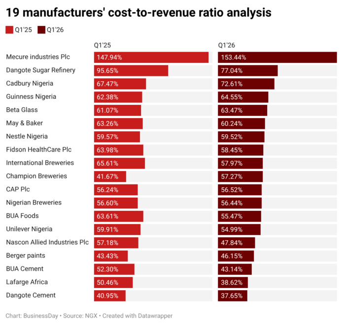 Manufacturers’ cost burden eased in Q1, but renewed price pressures raise concerns
